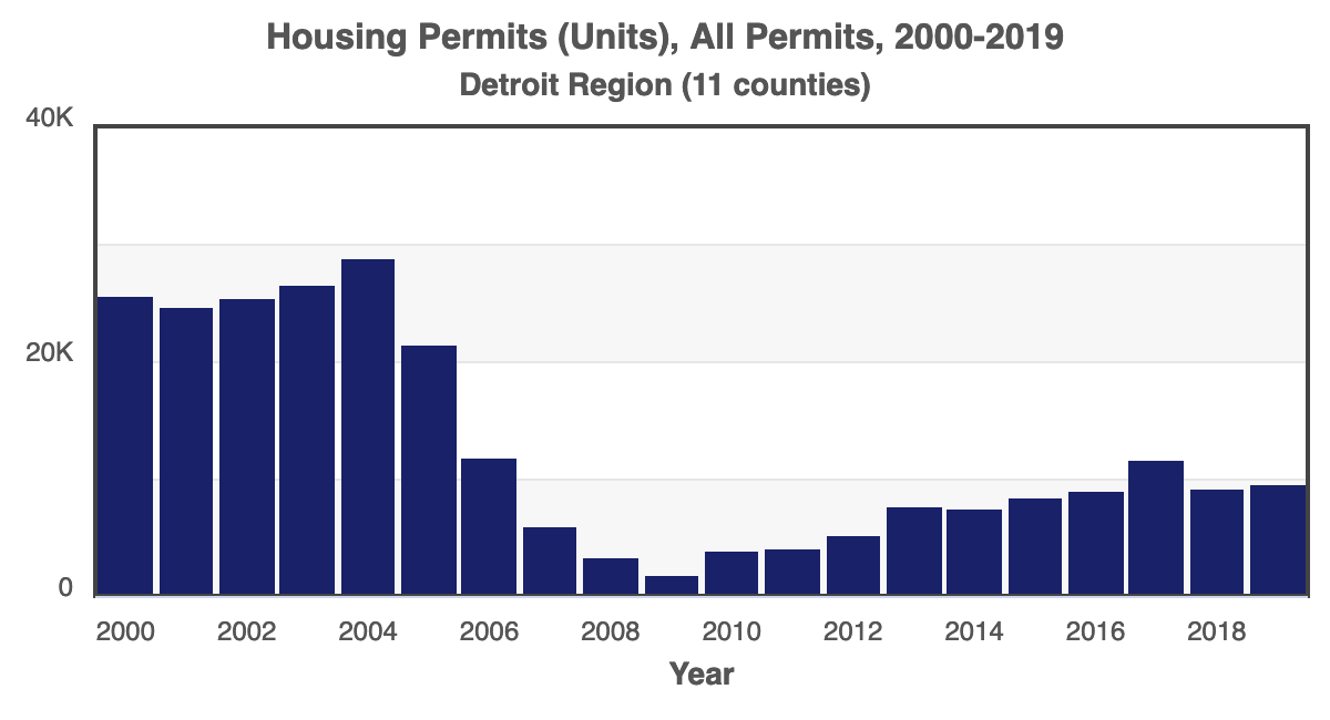 Chart of Housing Permits 2019