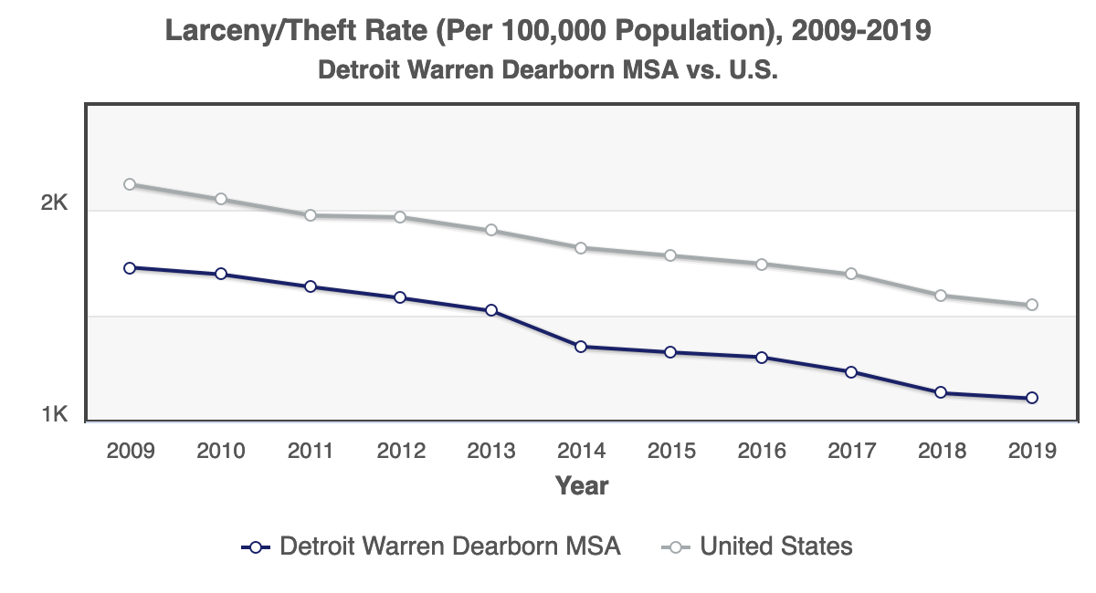 Chart of Larceny and Theft Rate 2019