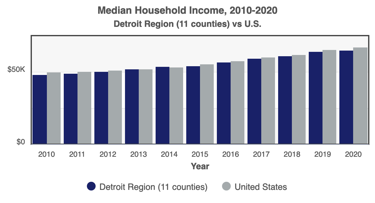 Chart of Median Household Income 2020