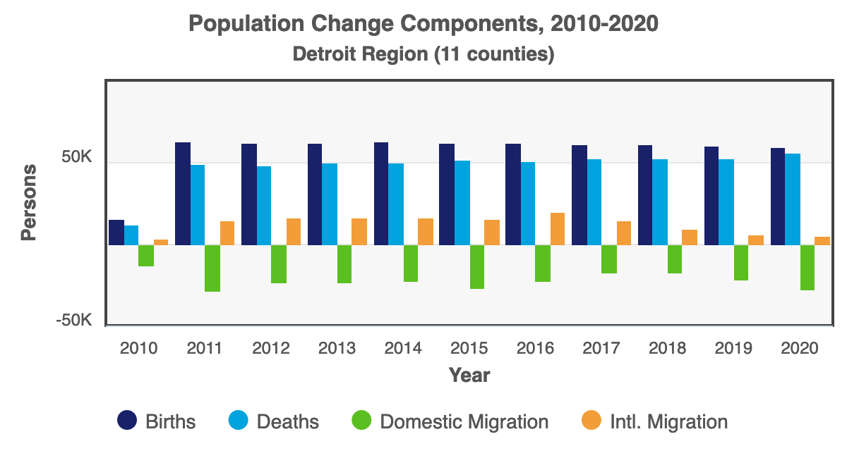 Detroit Chart of Population Change Components 2020