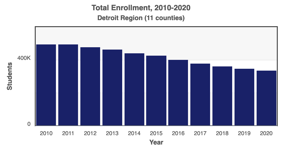 Chart of Total Enrollment 2020