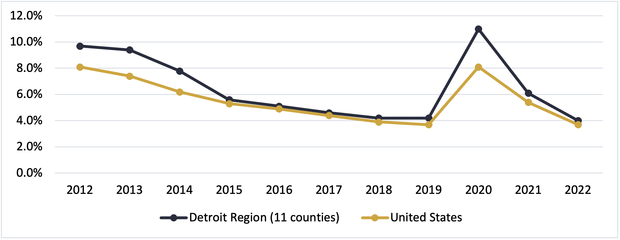 Unemployment Rate Detroit Region 2022